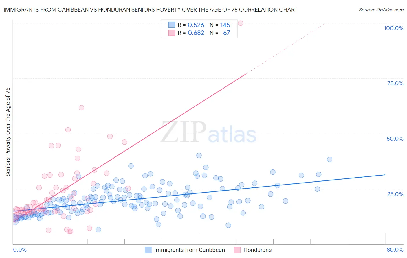 Immigrants from Caribbean vs Honduran Seniors Poverty Over the Age of 75