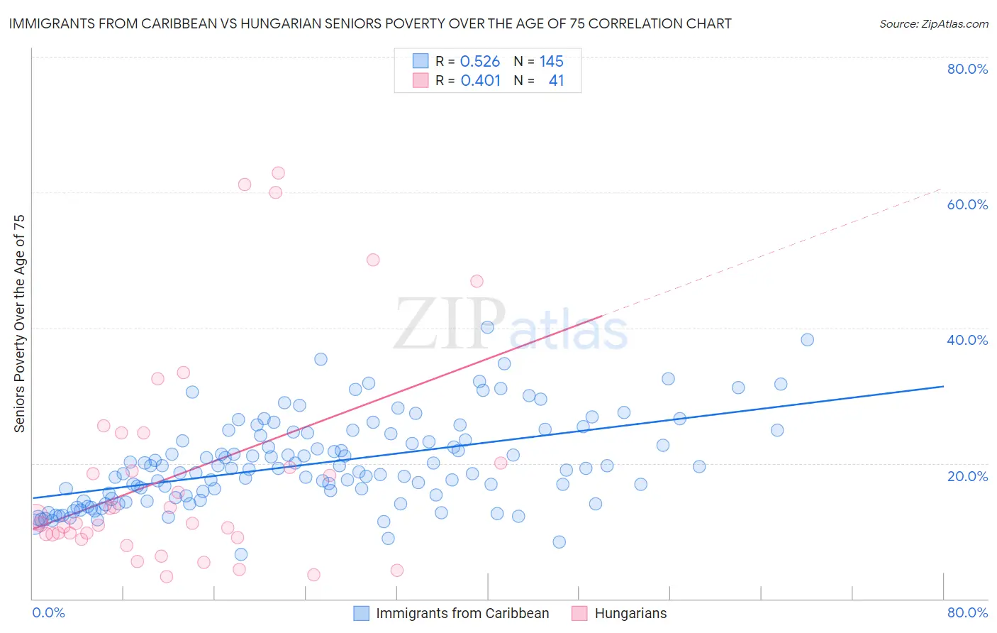 Immigrants from Caribbean vs Hungarian Seniors Poverty Over the Age of 75