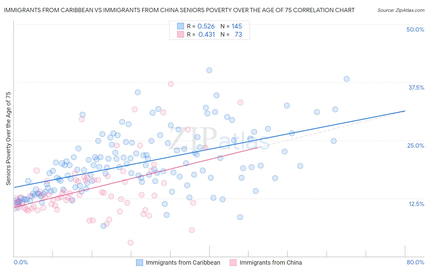 Immigrants from Caribbean vs Immigrants from China Seniors Poverty Over the Age of 75