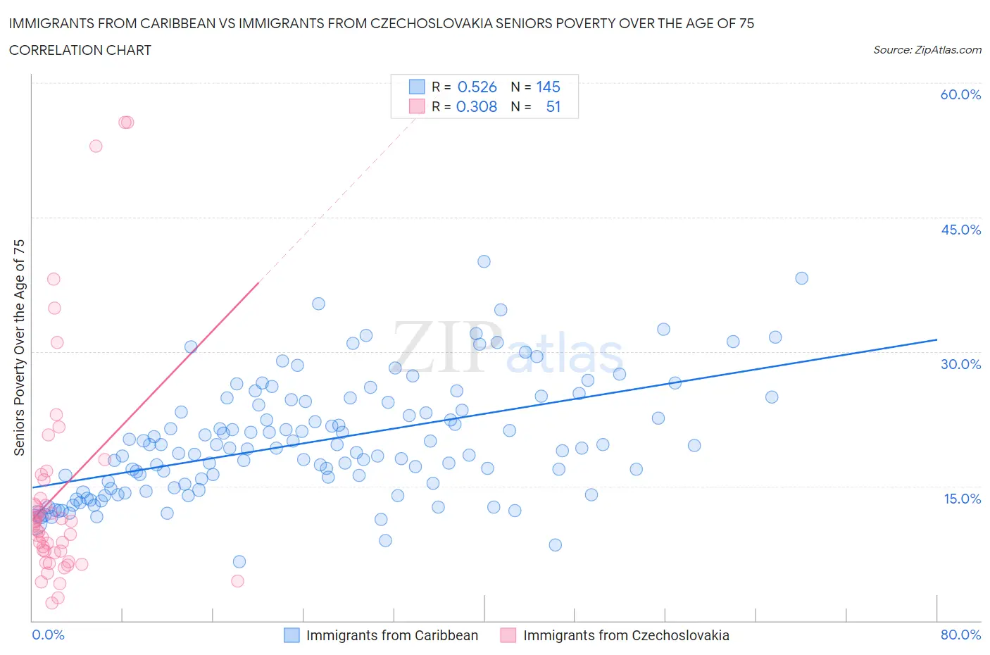 Immigrants from Caribbean vs Immigrants from Czechoslovakia Seniors Poverty Over the Age of 75