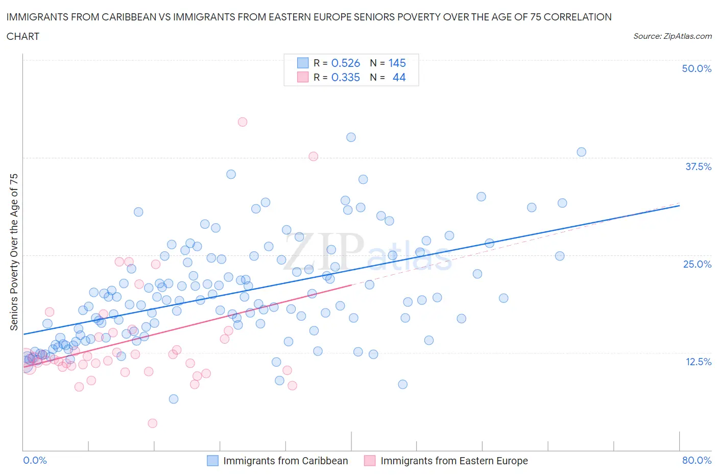 Immigrants from Caribbean vs Immigrants from Eastern Europe Seniors Poverty Over the Age of 75