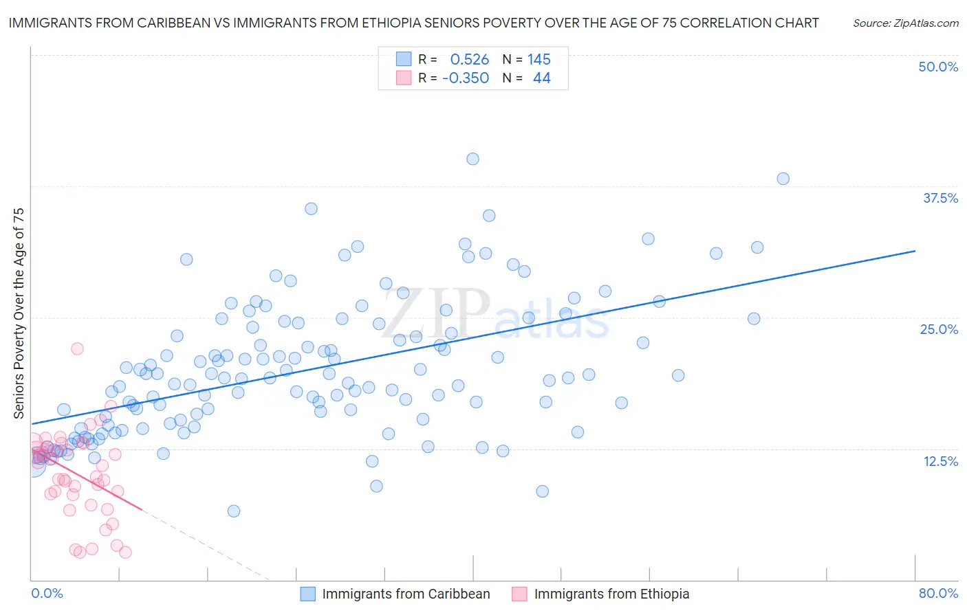 Immigrants from Caribbean vs Immigrants from Ethiopia Seniors Poverty Over the Age of 75