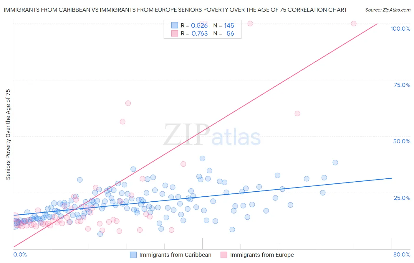 Immigrants from Caribbean vs Immigrants from Europe Seniors Poverty Over the Age of 75