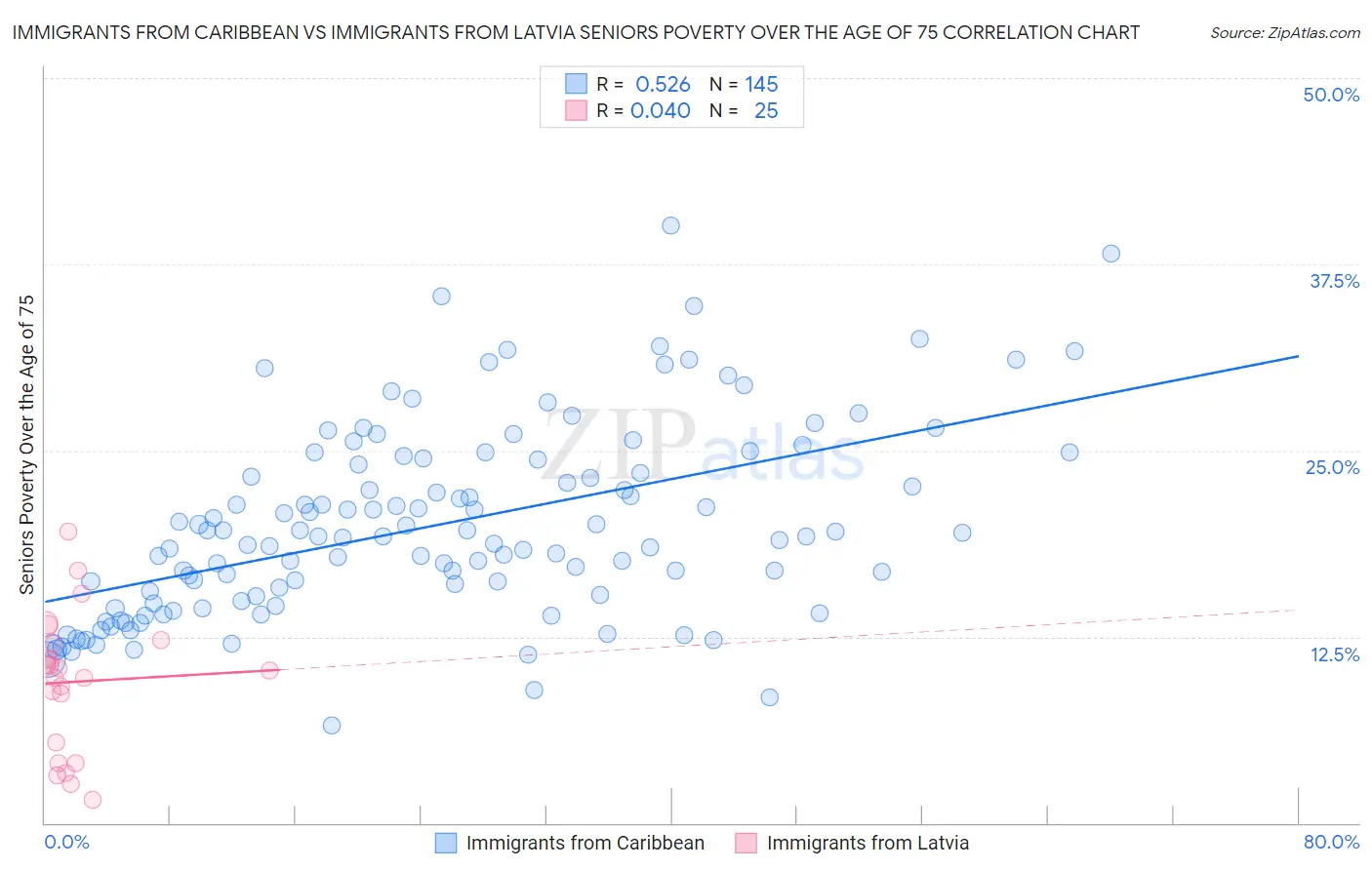 Immigrants from Caribbean vs Immigrants from Latvia Seniors Poverty Over the Age of 75