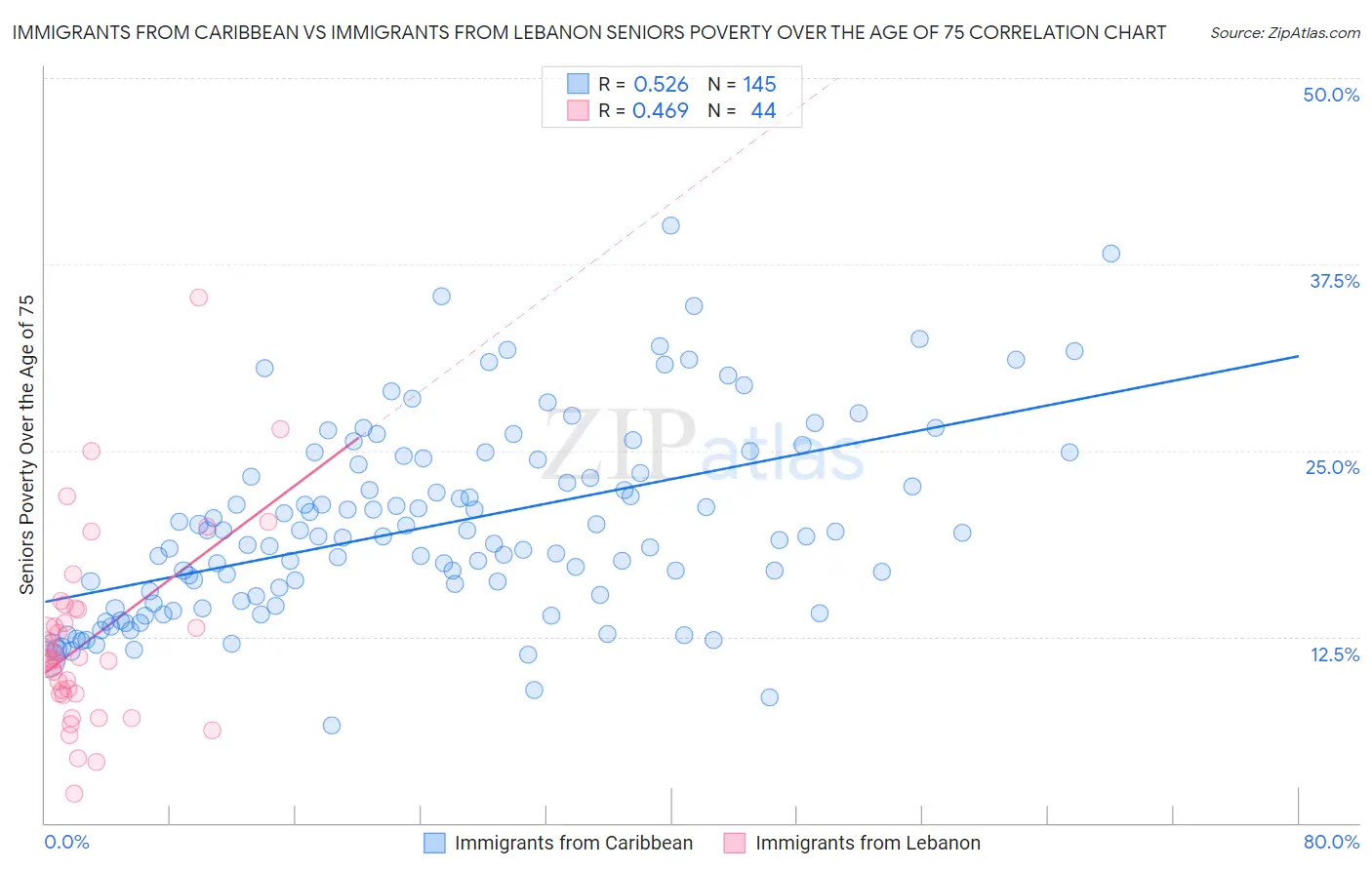 Immigrants from Caribbean vs Immigrants from Lebanon Seniors Poverty Over the Age of 75