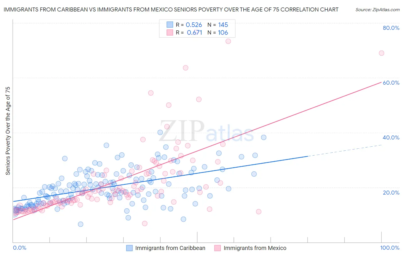 Immigrants from Caribbean vs Immigrants from Mexico Seniors Poverty Over the Age of 75