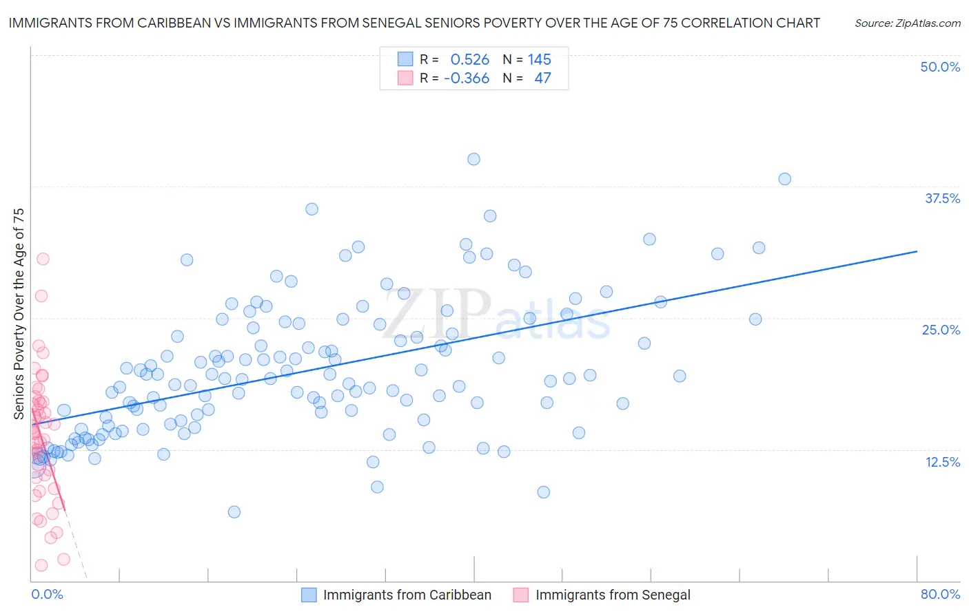 Immigrants from Caribbean vs Immigrants from Senegal Seniors Poverty Over the Age of 75