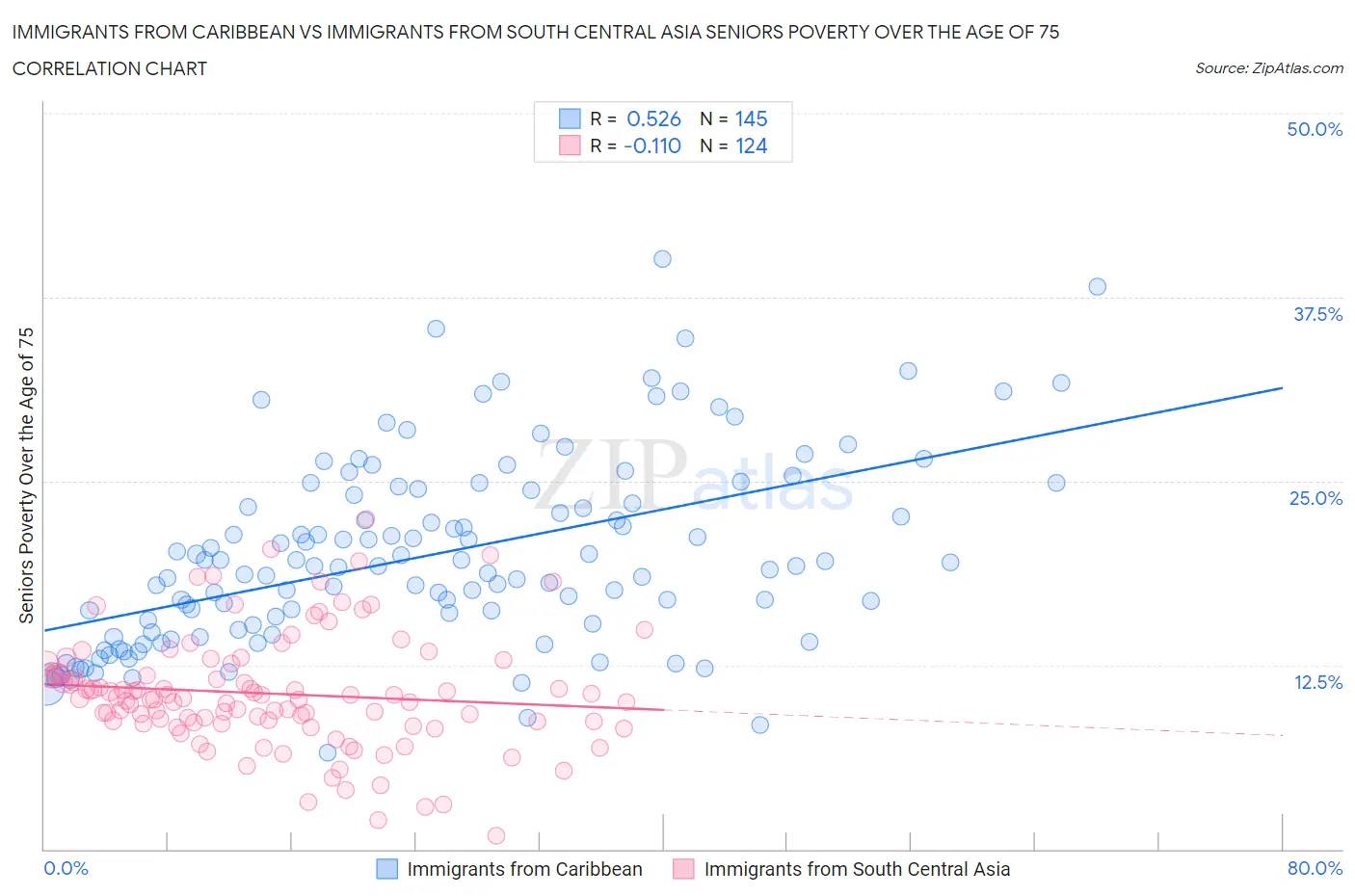 Immigrants from Caribbean vs Immigrants from South Central Asia Seniors Poverty Over the Age of 75