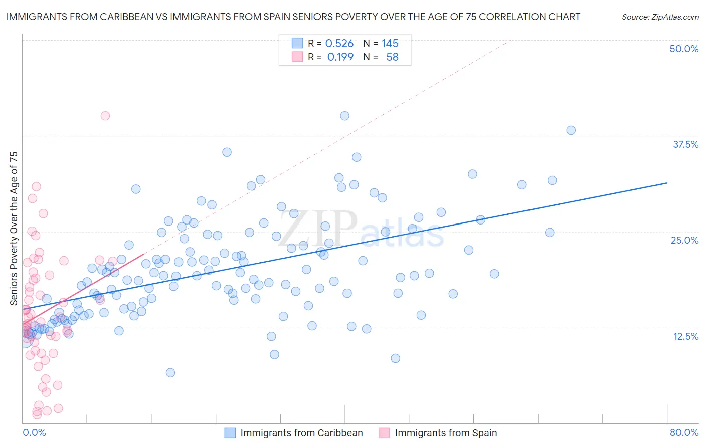 Immigrants from Caribbean vs Immigrants from Spain Seniors Poverty Over the Age of 75
