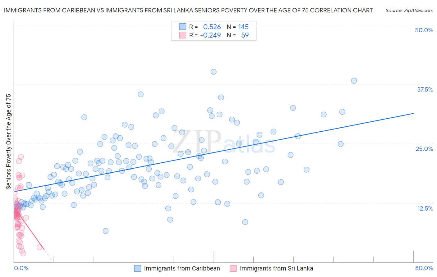 Immigrants from Caribbean vs Immigrants from Sri Lanka Seniors Poverty Over the Age of 75