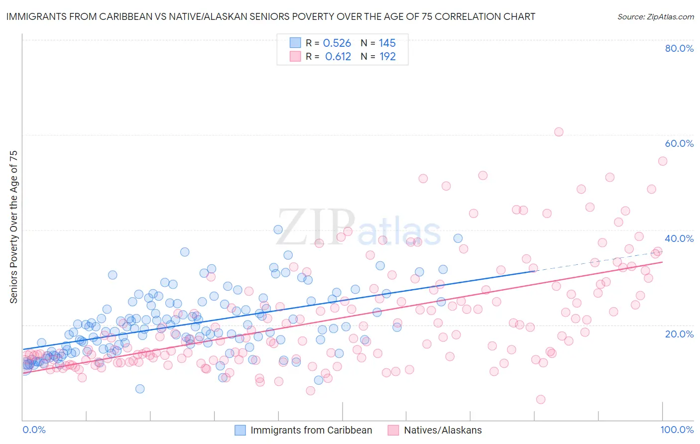 Immigrants from Caribbean vs Native/Alaskan Seniors Poverty Over the Age of 75