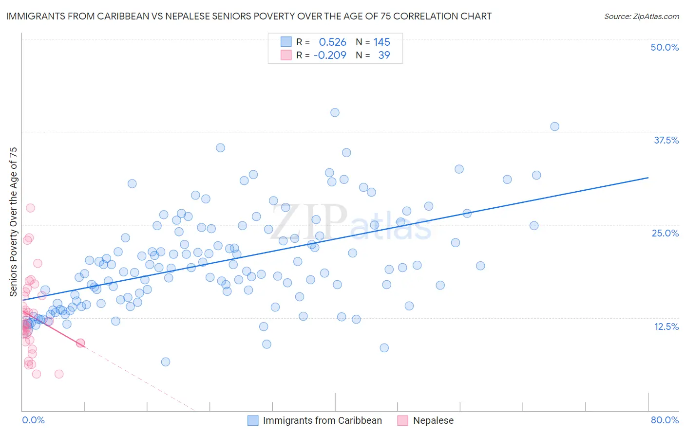 Immigrants from Caribbean vs Nepalese Seniors Poverty Over the Age of 75