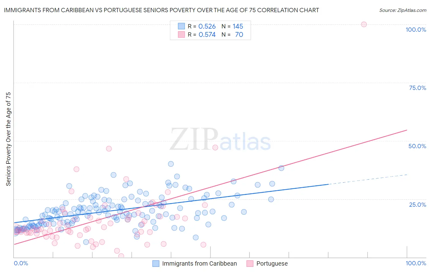 Immigrants from Caribbean vs Portuguese Seniors Poverty Over the Age of 75