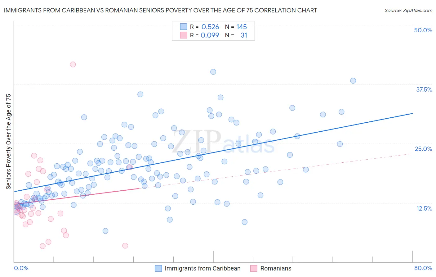 Immigrants from Caribbean vs Romanian Seniors Poverty Over the Age of 75