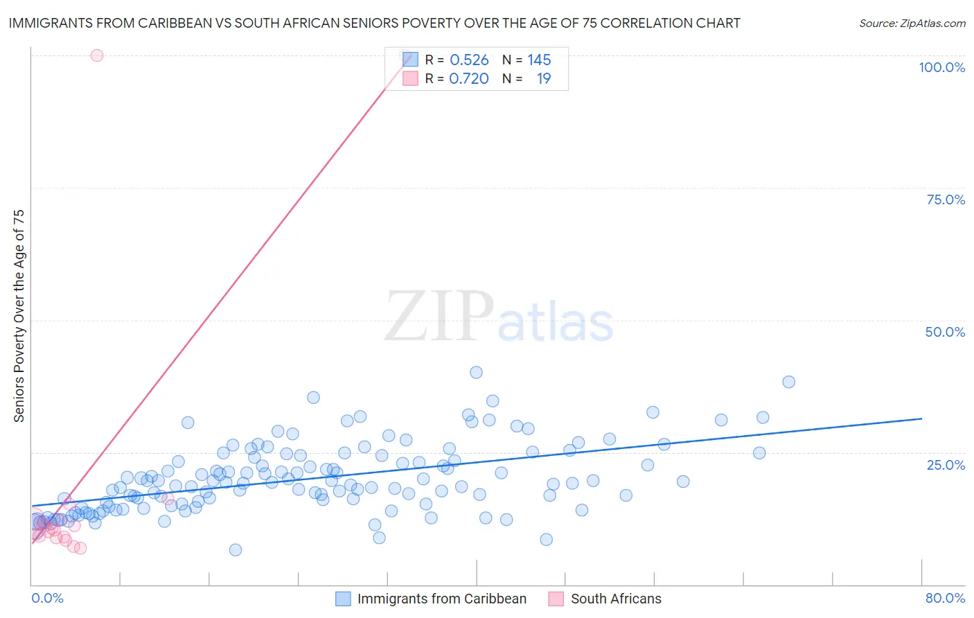 Immigrants from Caribbean vs South African Seniors Poverty Over the Age of 75