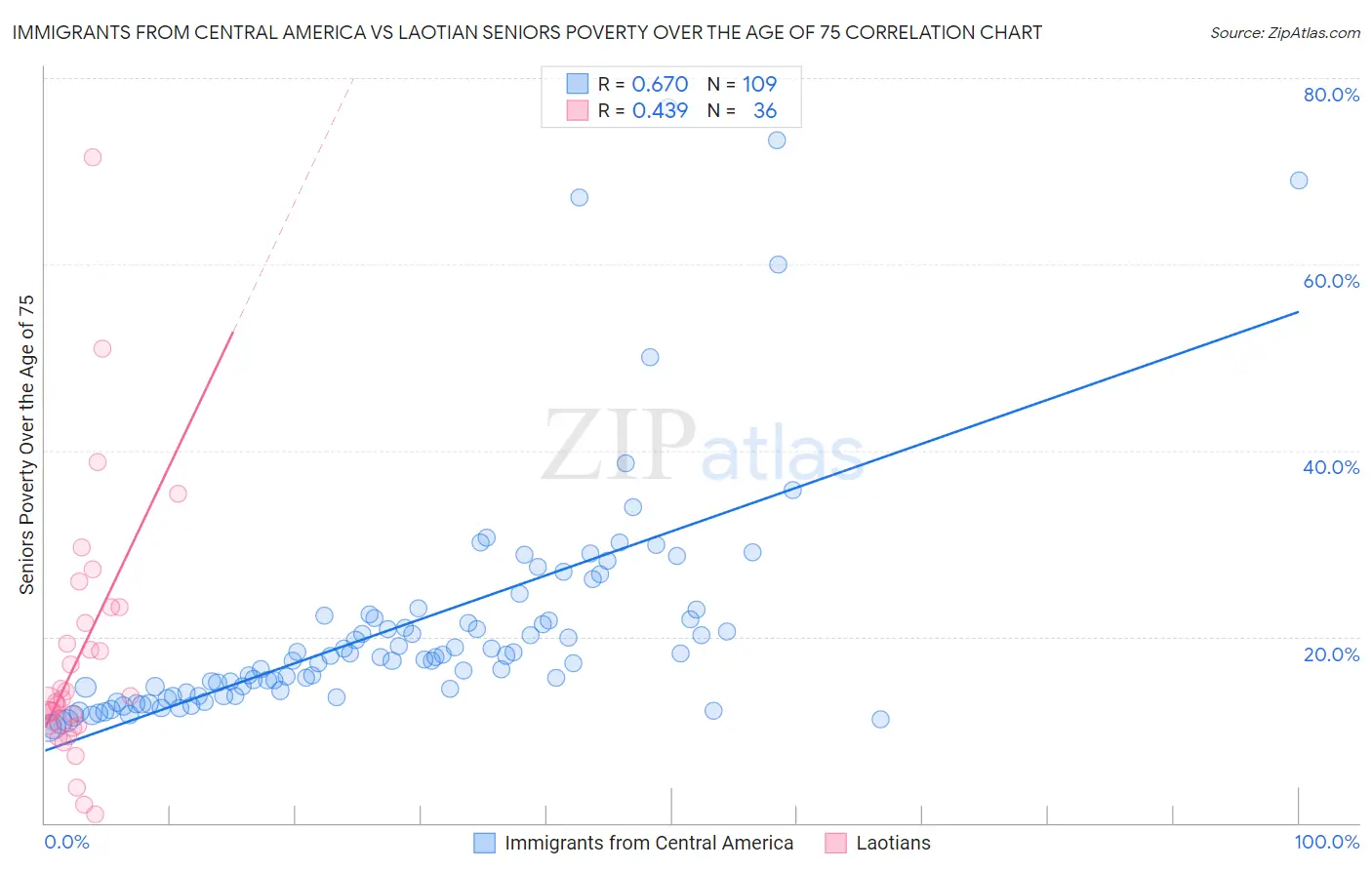 Immigrants from Central America vs Laotian Seniors Poverty Over the Age of 75
