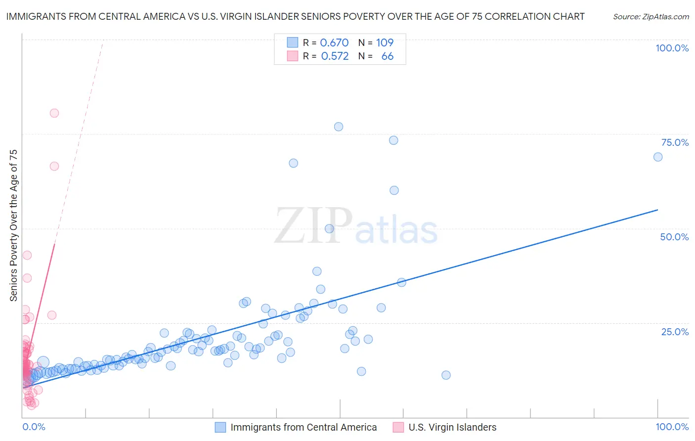 Immigrants from Central America vs U.S. Virgin Islander Seniors Poverty Over the Age of 75