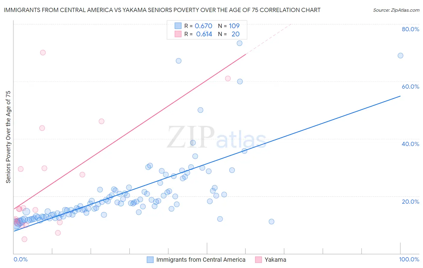 Immigrants from Central America vs Yakama Seniors Poverty Over the Age of 75