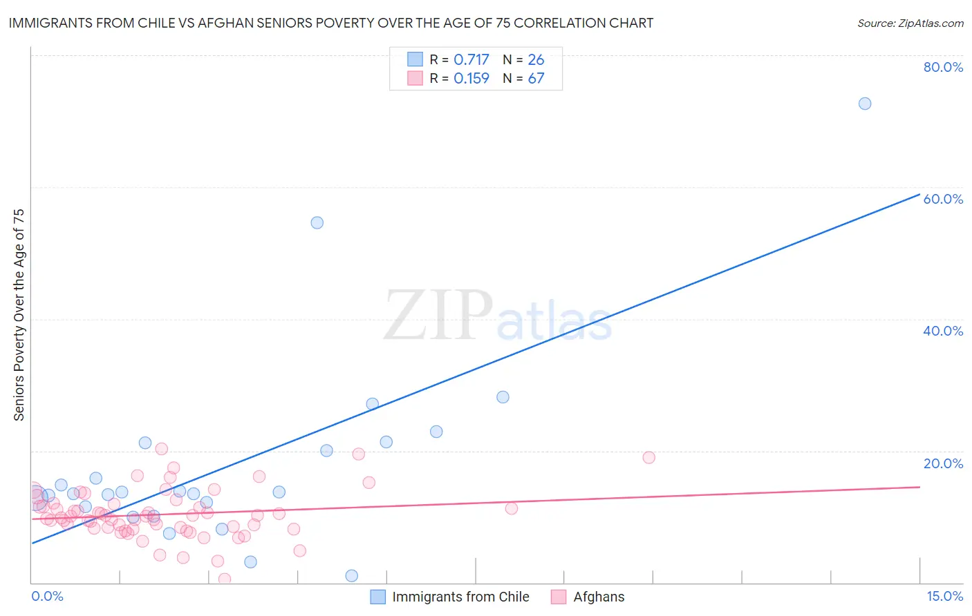 Immigrants from Chile vs Afghan Seniors Poverty Over the Age of 75