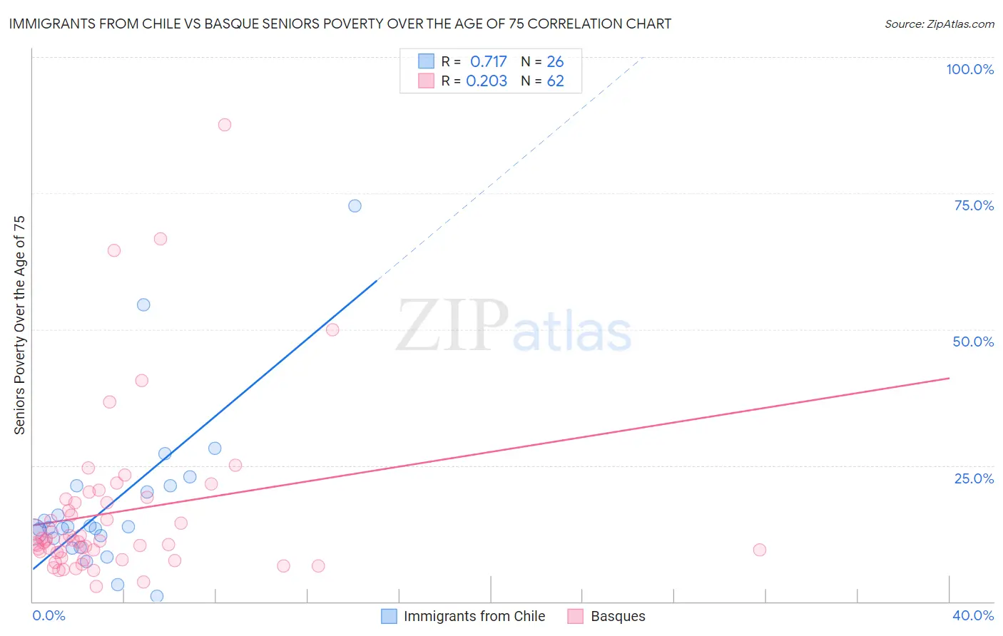 Immigrants from Chile vs Basque Seniors Poverty Over the Age of 75