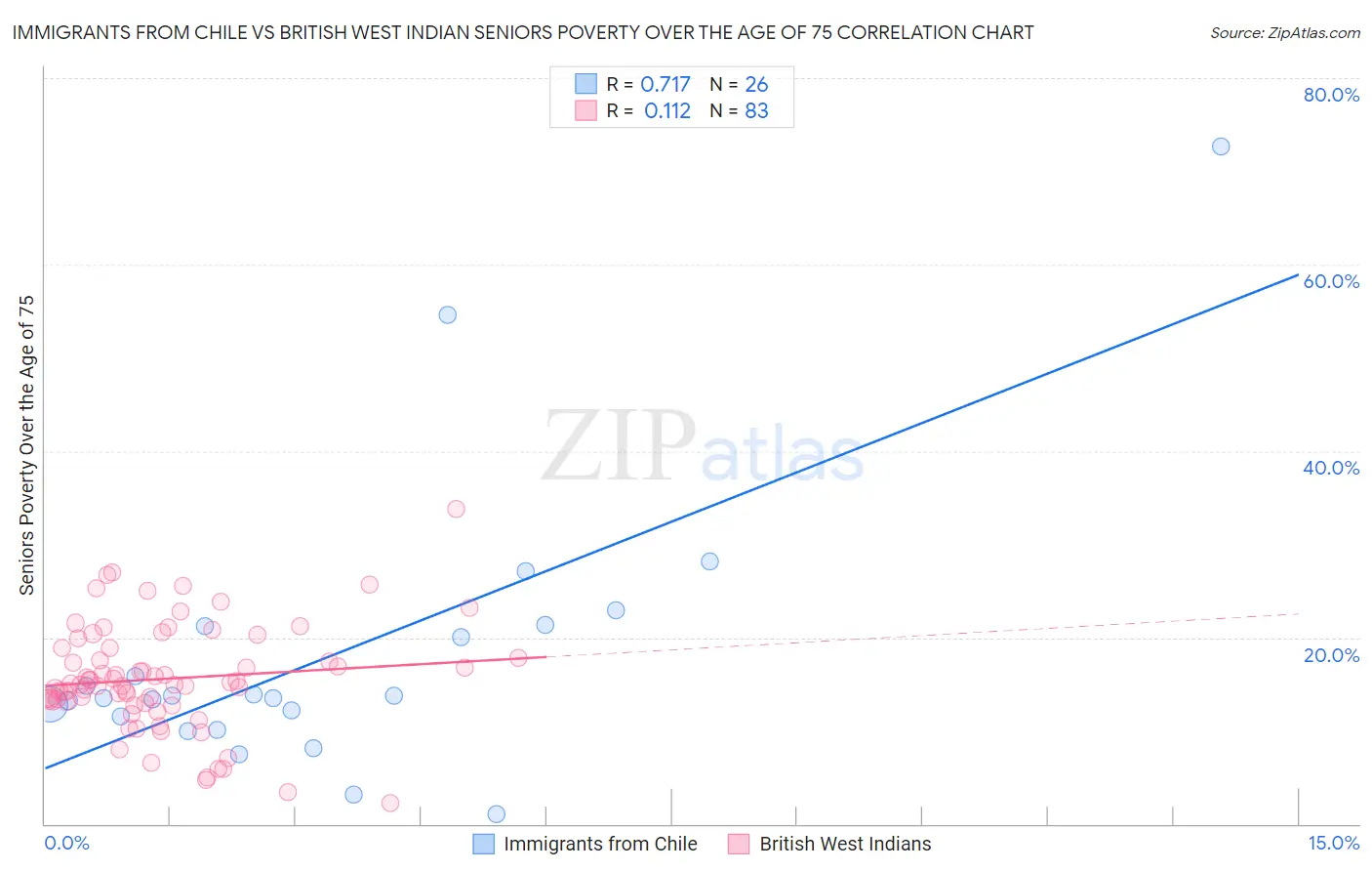 Immigrants from Chile vs British West Indian Seniors Poverty Over the Age of 75