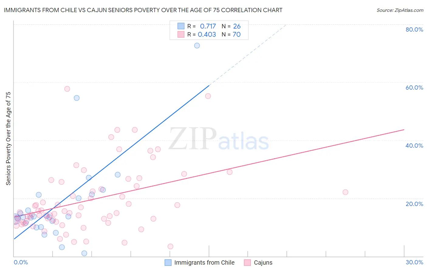 Immigrants from Chile vs Cajun Seniors Poverty Over the Age of 75
