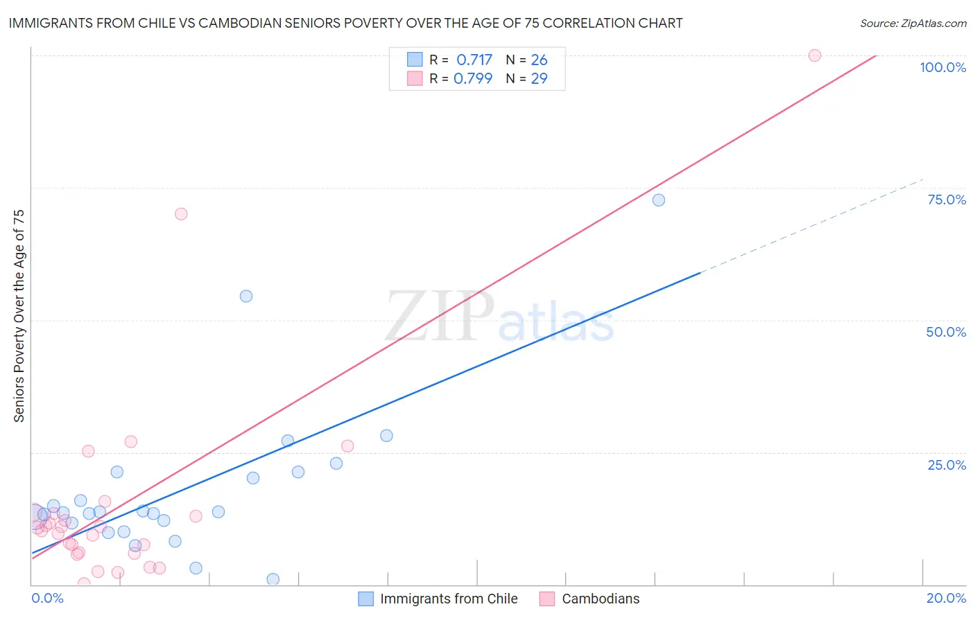 Immigrants from Chile vs Cambodian Seniors Poverty Over the Age of 75