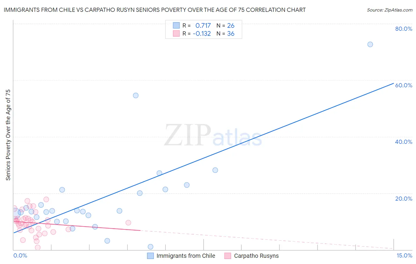 Immigrants from Chile vs Carpatho Rusyn Seniors Poverty Over the Age of 75