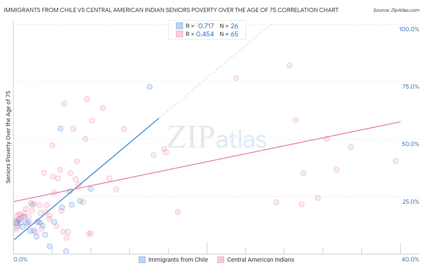 Immigrants from Chile vs Central American Indian Seniors Poverty Over the Age of 75