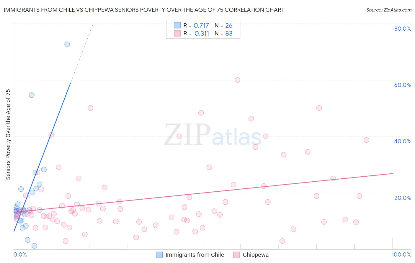 Immigrants from Chile vs Chippewa Seniors Poverty Over the Age of 75