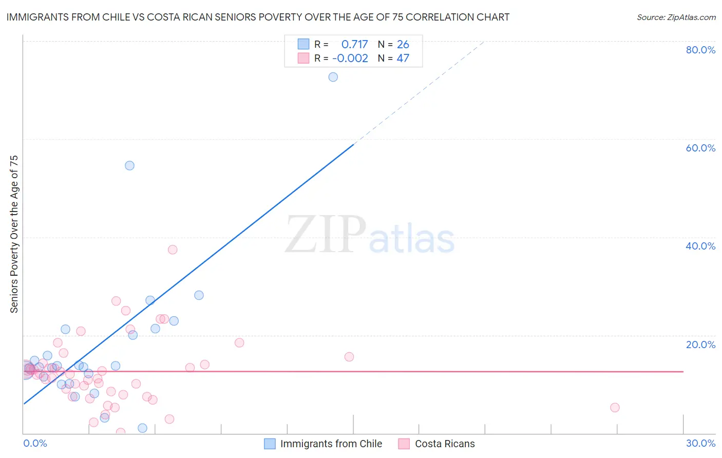 Immigrants from Chile vs Costa Rican Seniors Poverty Over the Age of 75