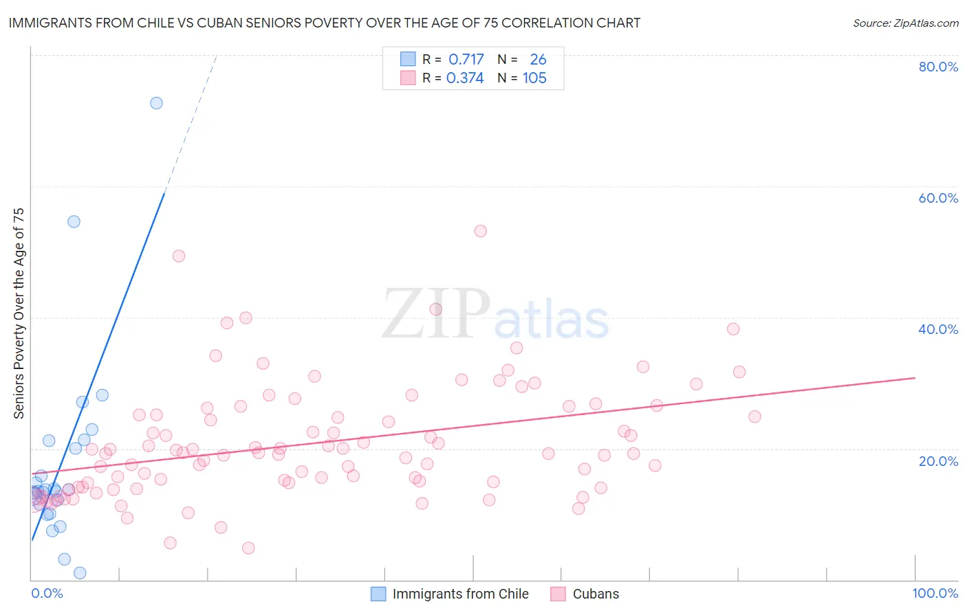 Immigrants from Chile vs Cuban Seniors Poverty Over the Age of 75