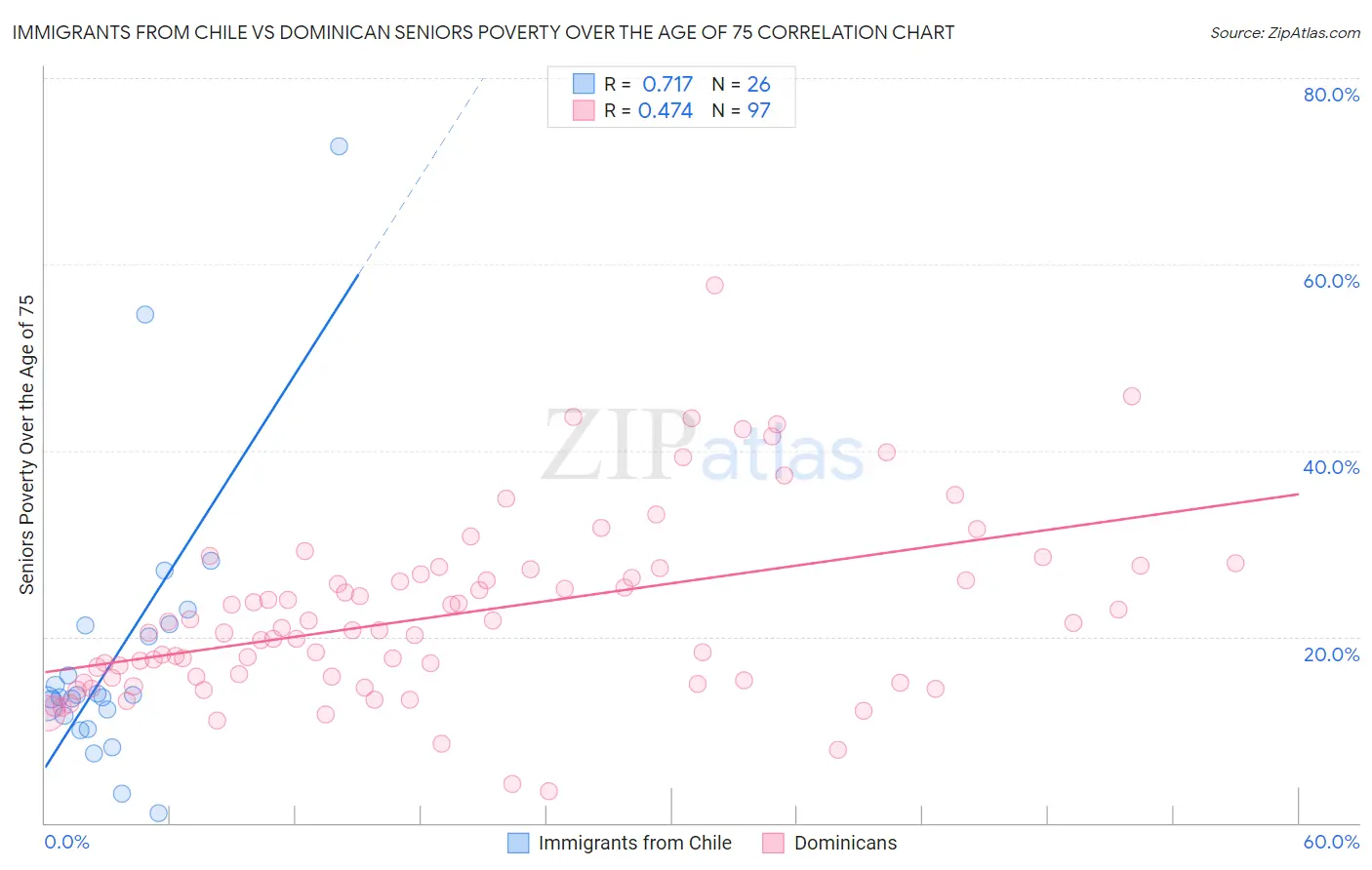 Immigrants from Chile vs Dominican Seniors Poverty Over the Age of 75