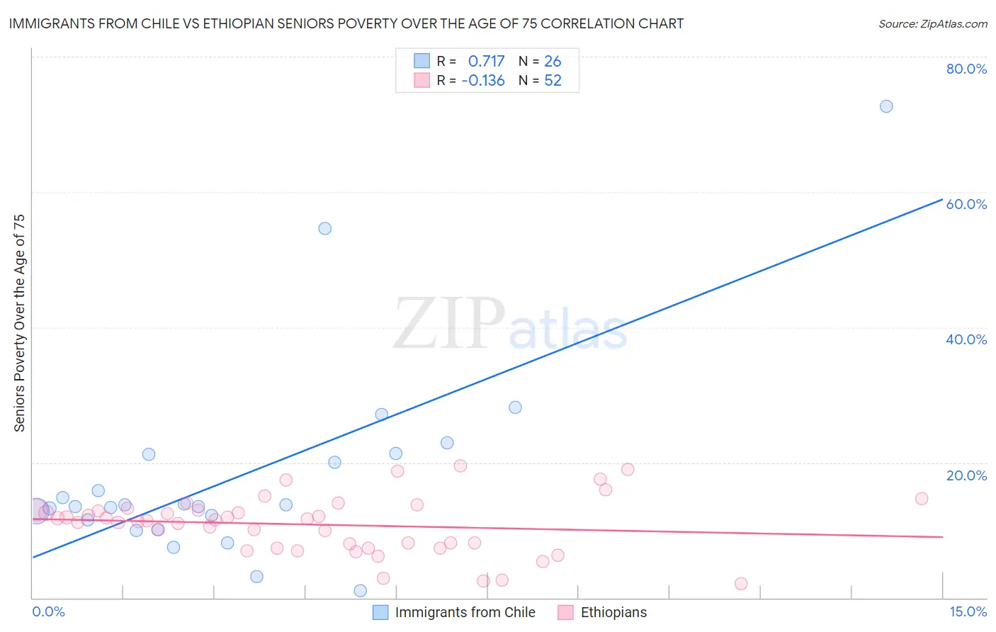 Immigrants from Chile vs Ethiopian Seniors Poverty Over the Age of 75