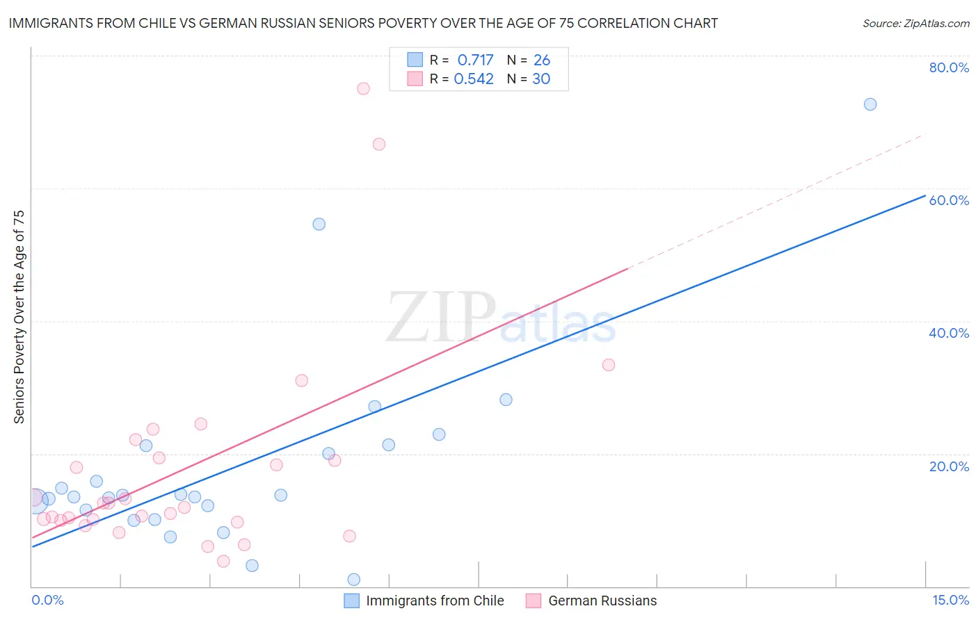 Immigrants from Chile vs German Russian Seniors Poverty Over the Age of 75