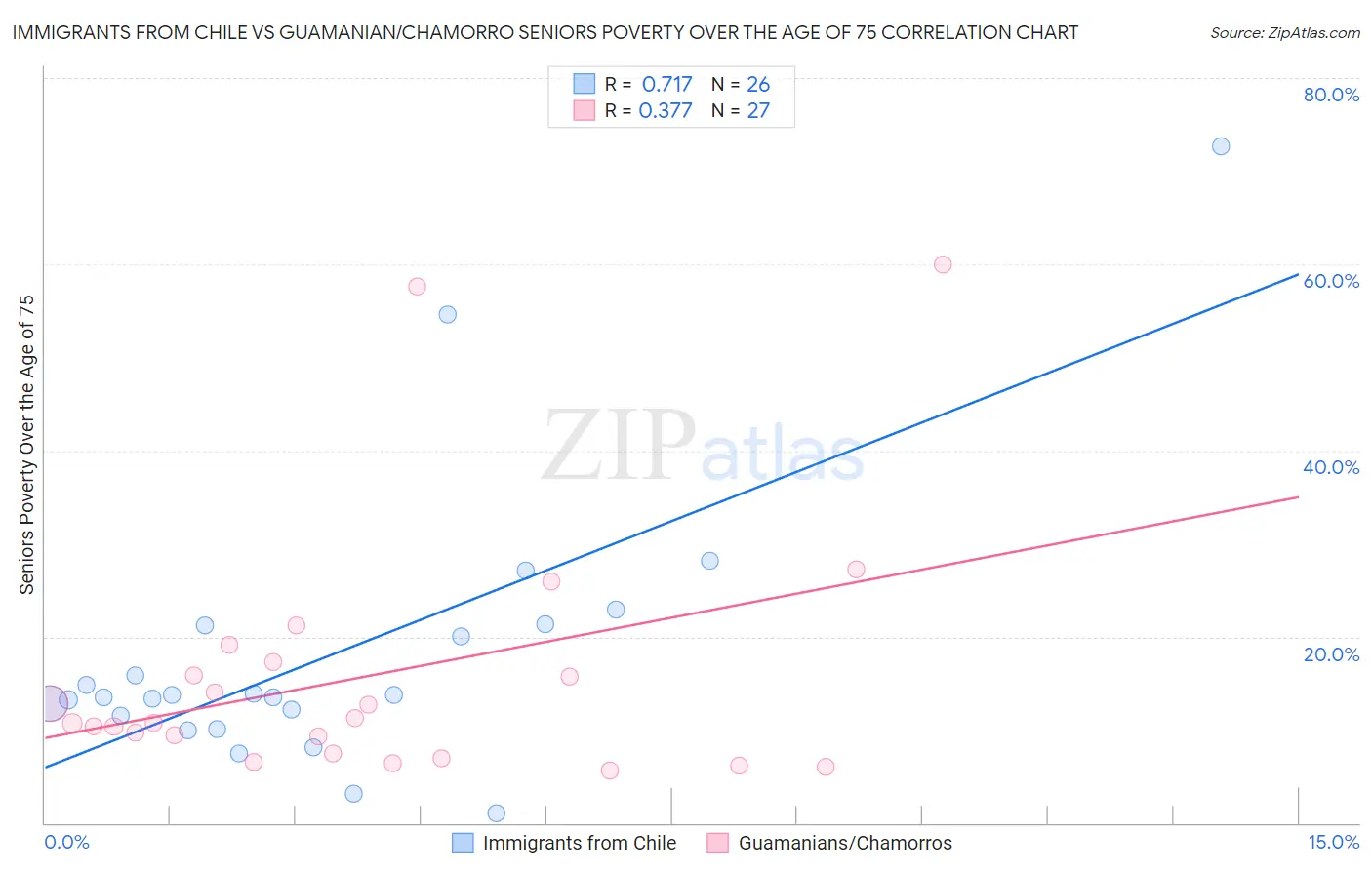 Immigrants from Chile vs Guamanian/Chamorro Seniors Poverty Over the Age of 75