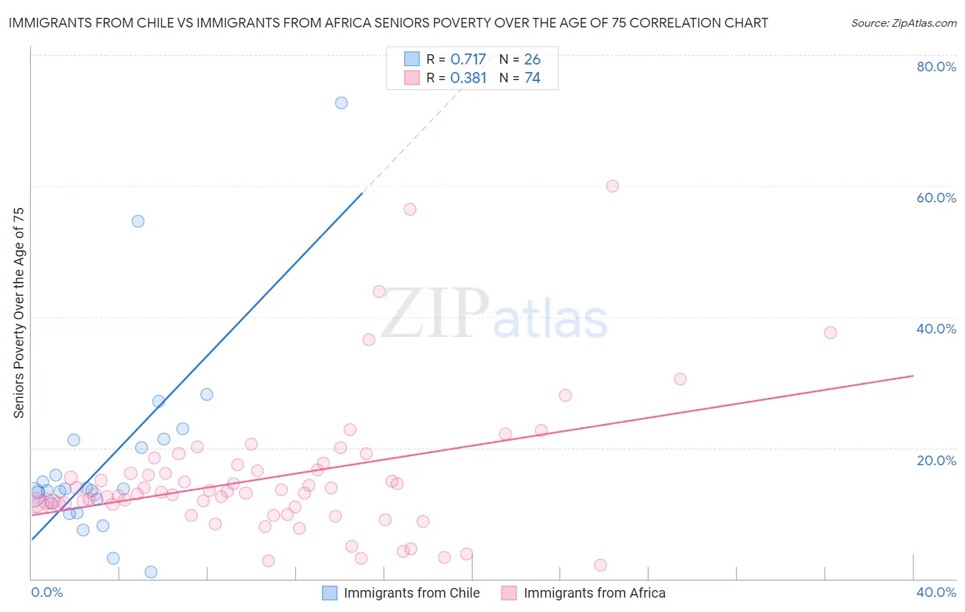 Immigrants from Chile vs Immigrants from Africa Seniors Poverty Over the Age of 75