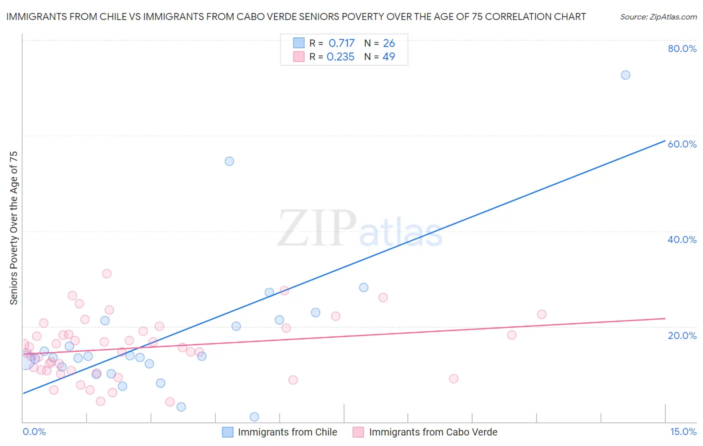 Immigrants from Chile vs Immigrants from Cabo Verde Seniors Poverty Over the Age of 75