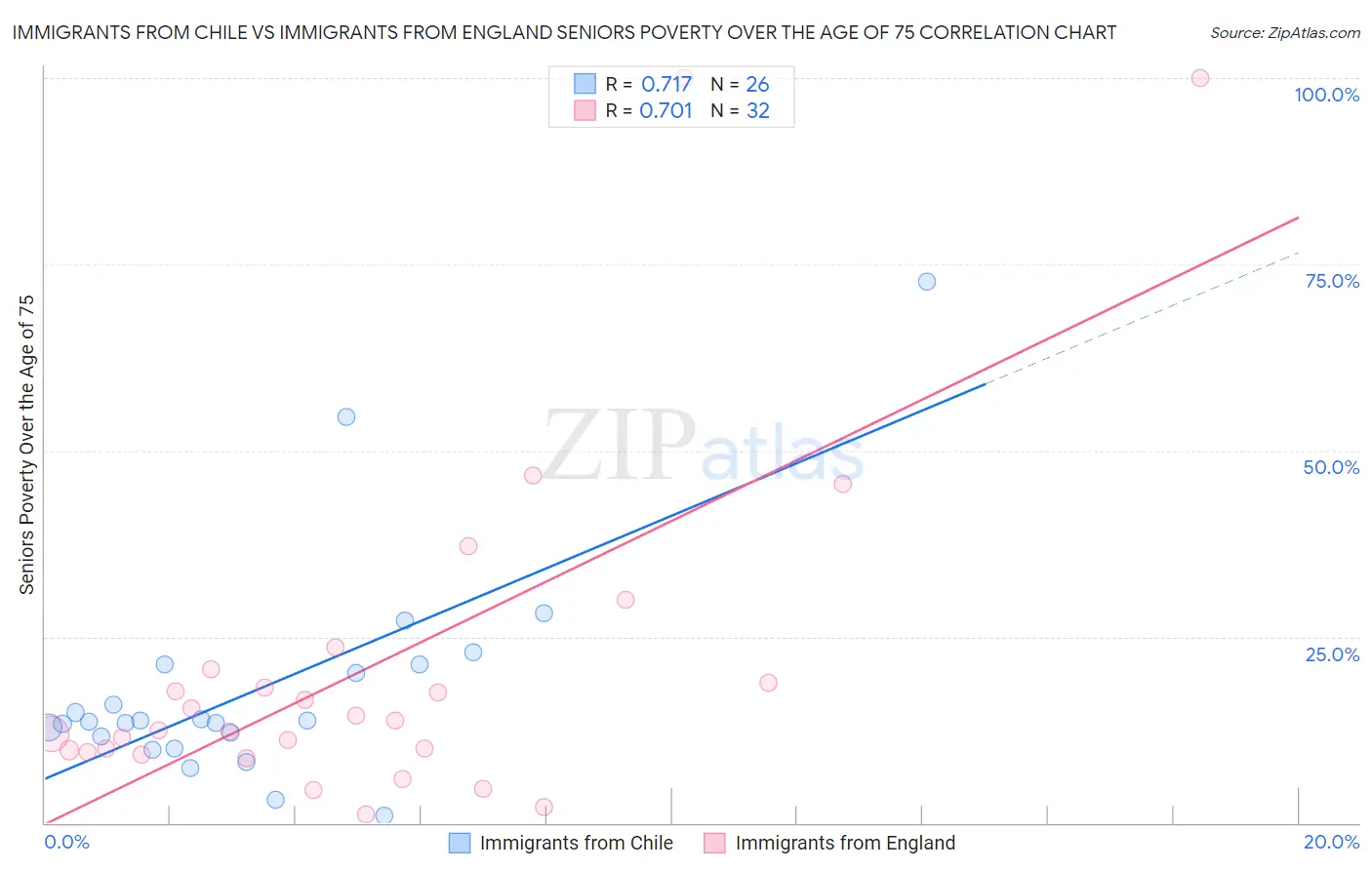 Immigrants from Chile vs Immigrants from England Seniors Poverty Over the Age of 75