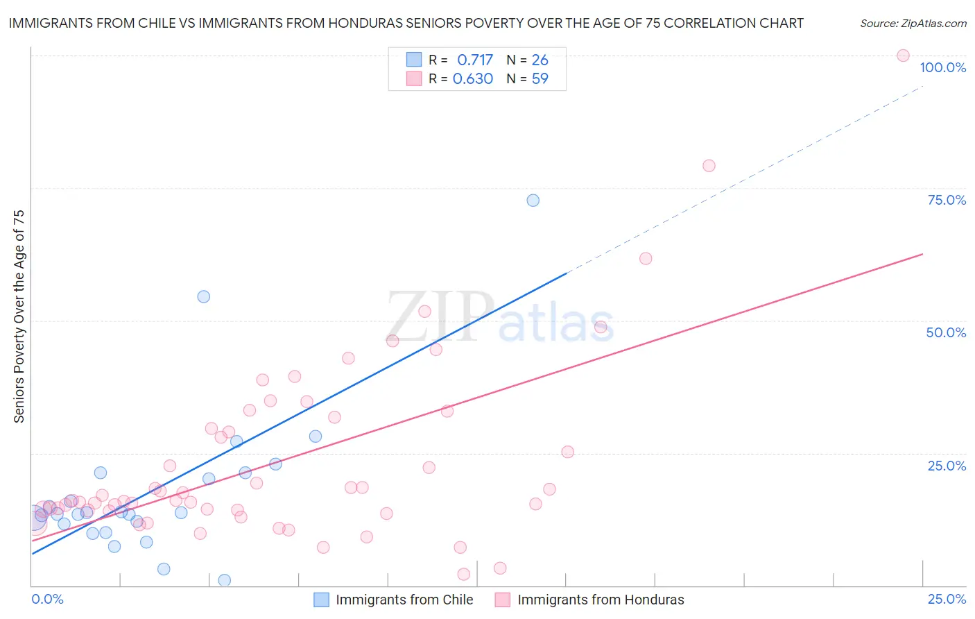 Immigrants from Chile vs Immigrants from Honduras Seniors Poverty Over the Age of 75