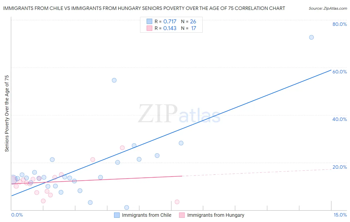 Immigrants from Chile vs Immigrants from Hungary Seniors Poverty Over the Age of 75