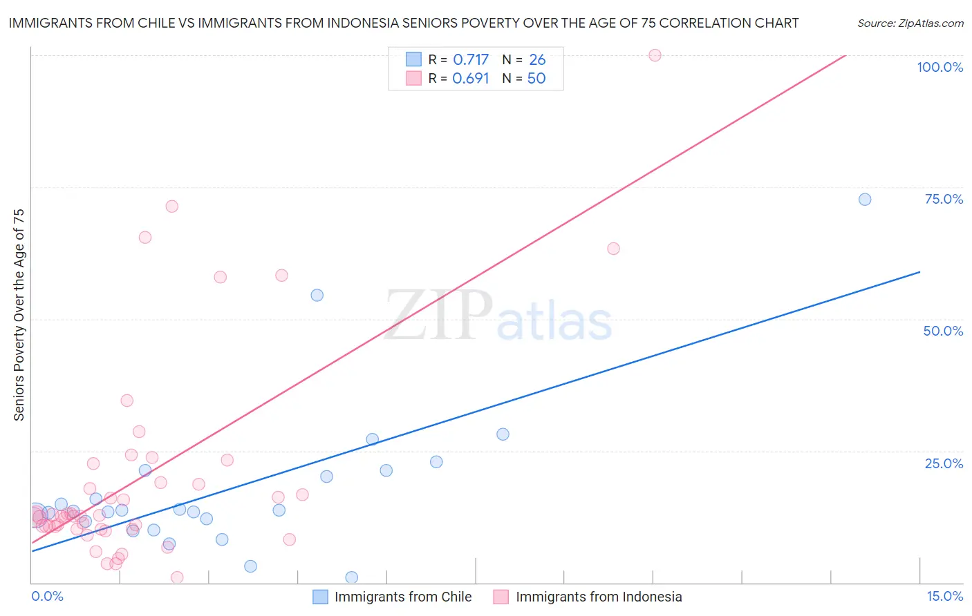 Immigrants from Chile vs Immigrants from Indonesia Seniors Poverty Over the Age of 75