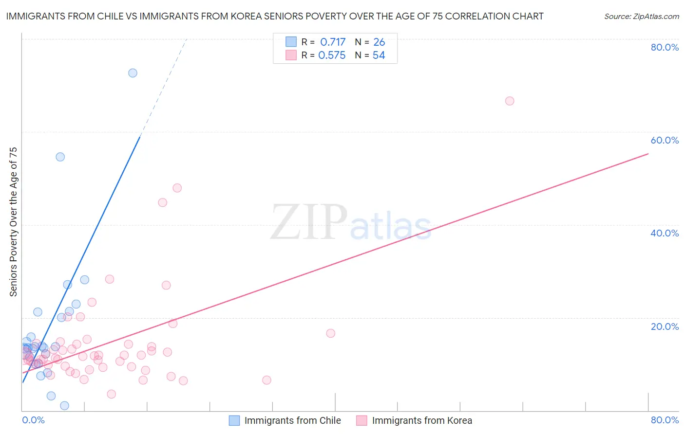 Immigrants from Chile vs Immigrants from Korea Seniors Poverty Over the Age of 75