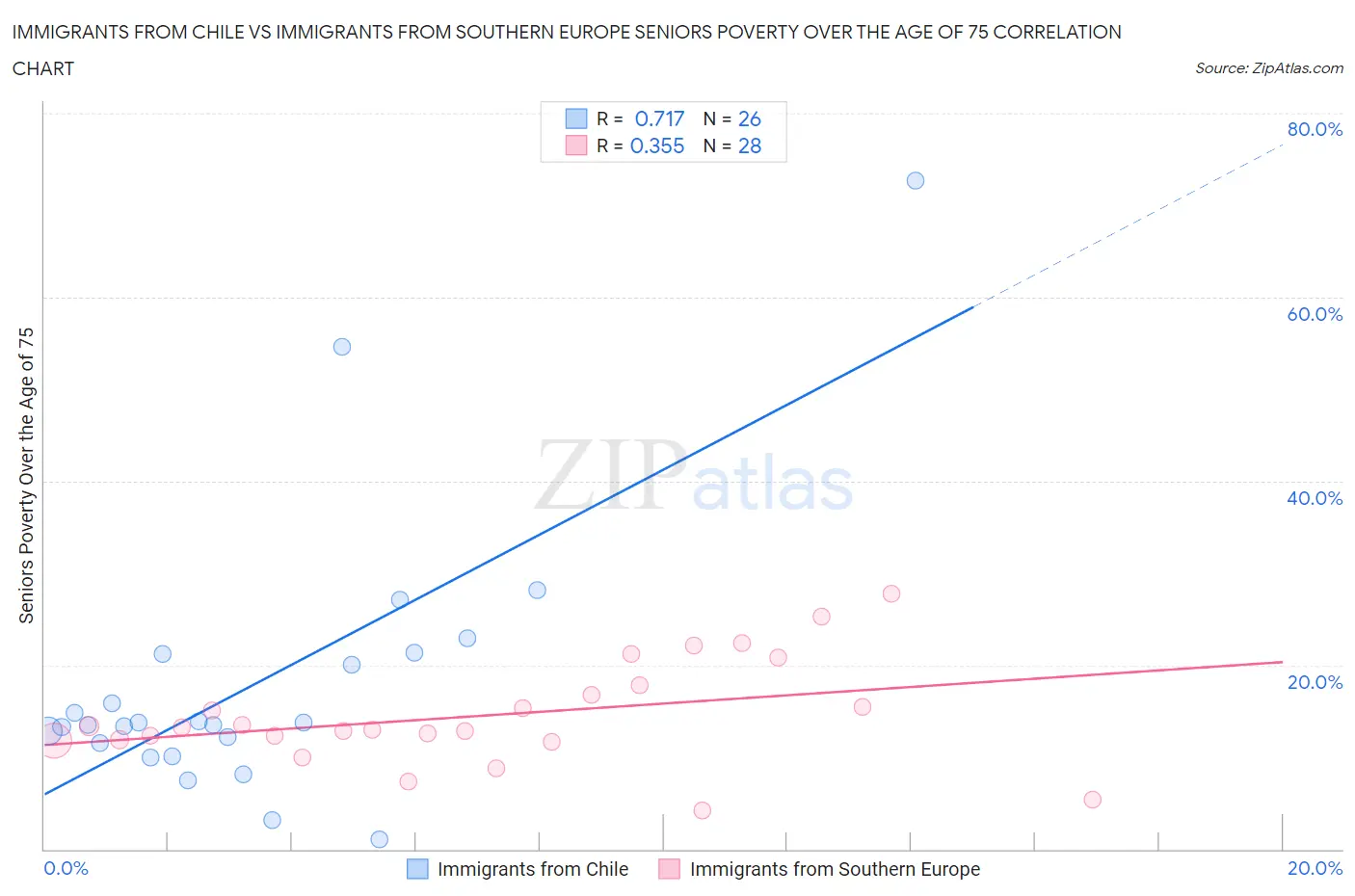 Immigrants from Chile vs Immigrants from Southern Europe Seniors Poverty Over the Age of 75