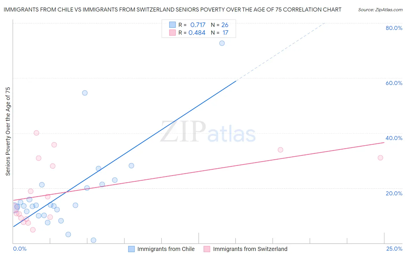 Immigrants from Chile vs Immigrants from Switzerland Seniors Poverty Over the Age of 75