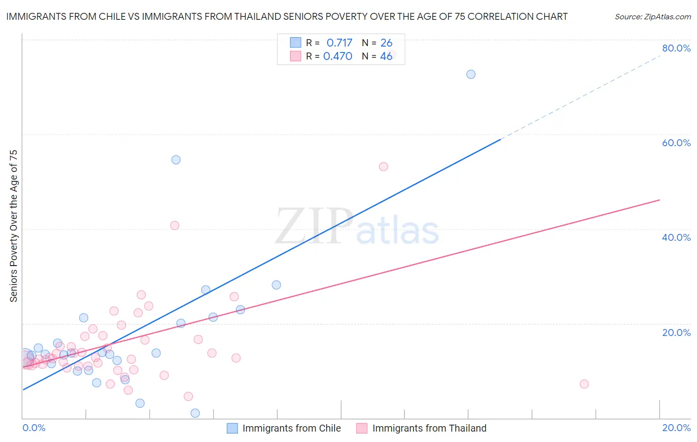 Immigrants from Chile vs Immigrants from Thailand Seniors Poverty Over the Age of 75