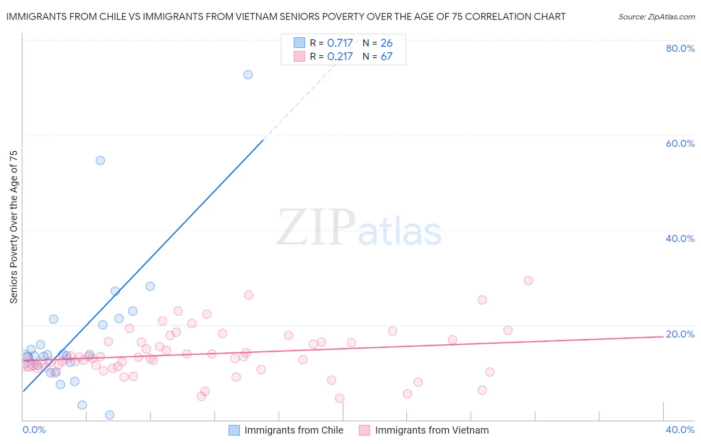 Immigrants from Chile vs Immigrants from Vietnam Seniors Poverty Over the Age of 75