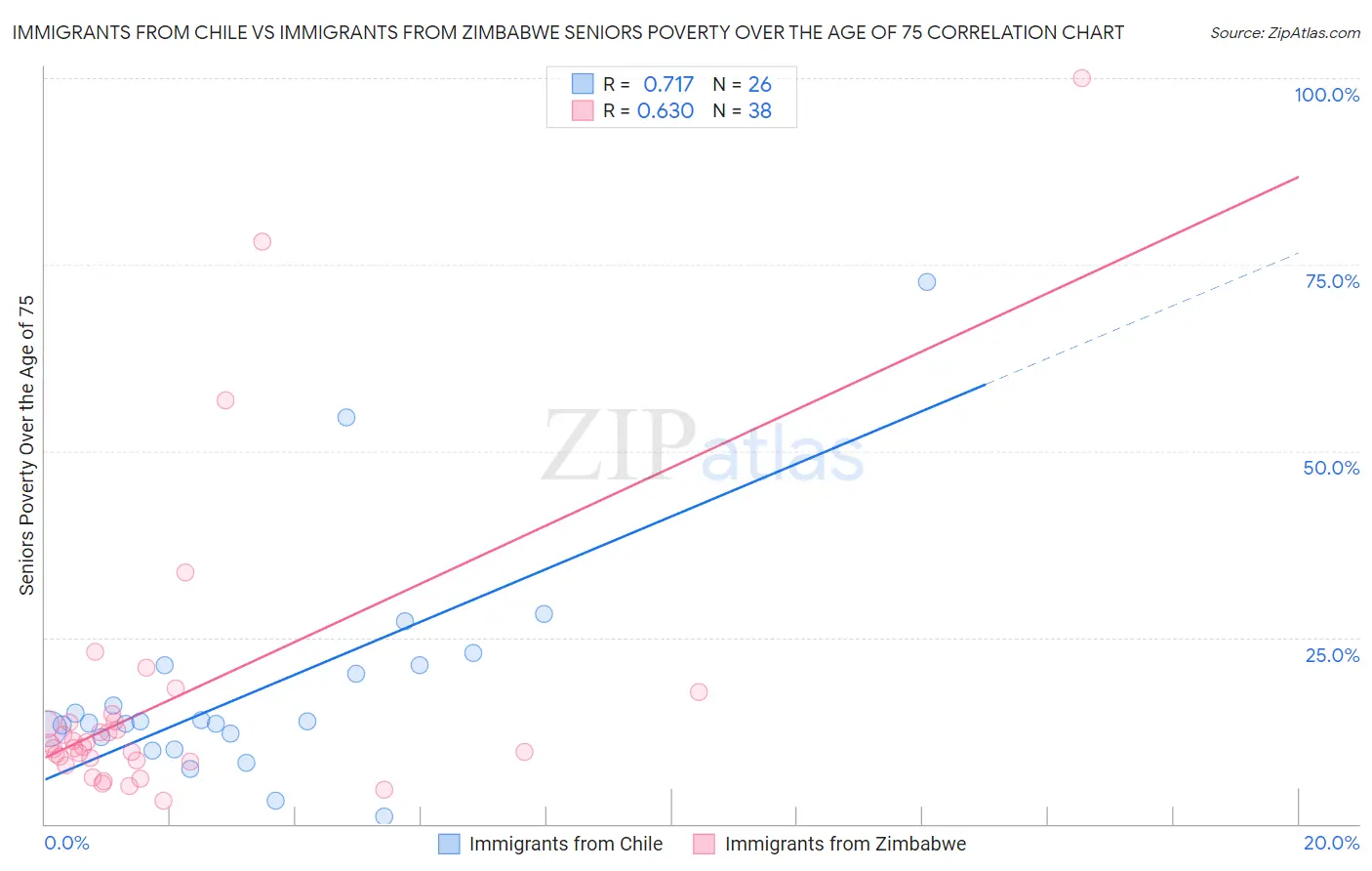 Immigrants from Chile vs Immigrants from Zimbabwe Seniors Poverty Over the Age of 75