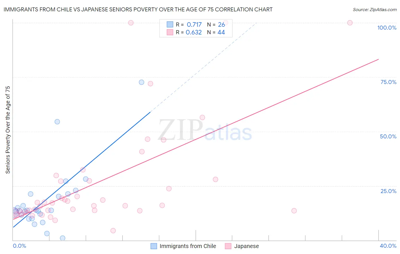 Immigrants from Chile vs Japanese Seniors Poverty Over the Age of 75