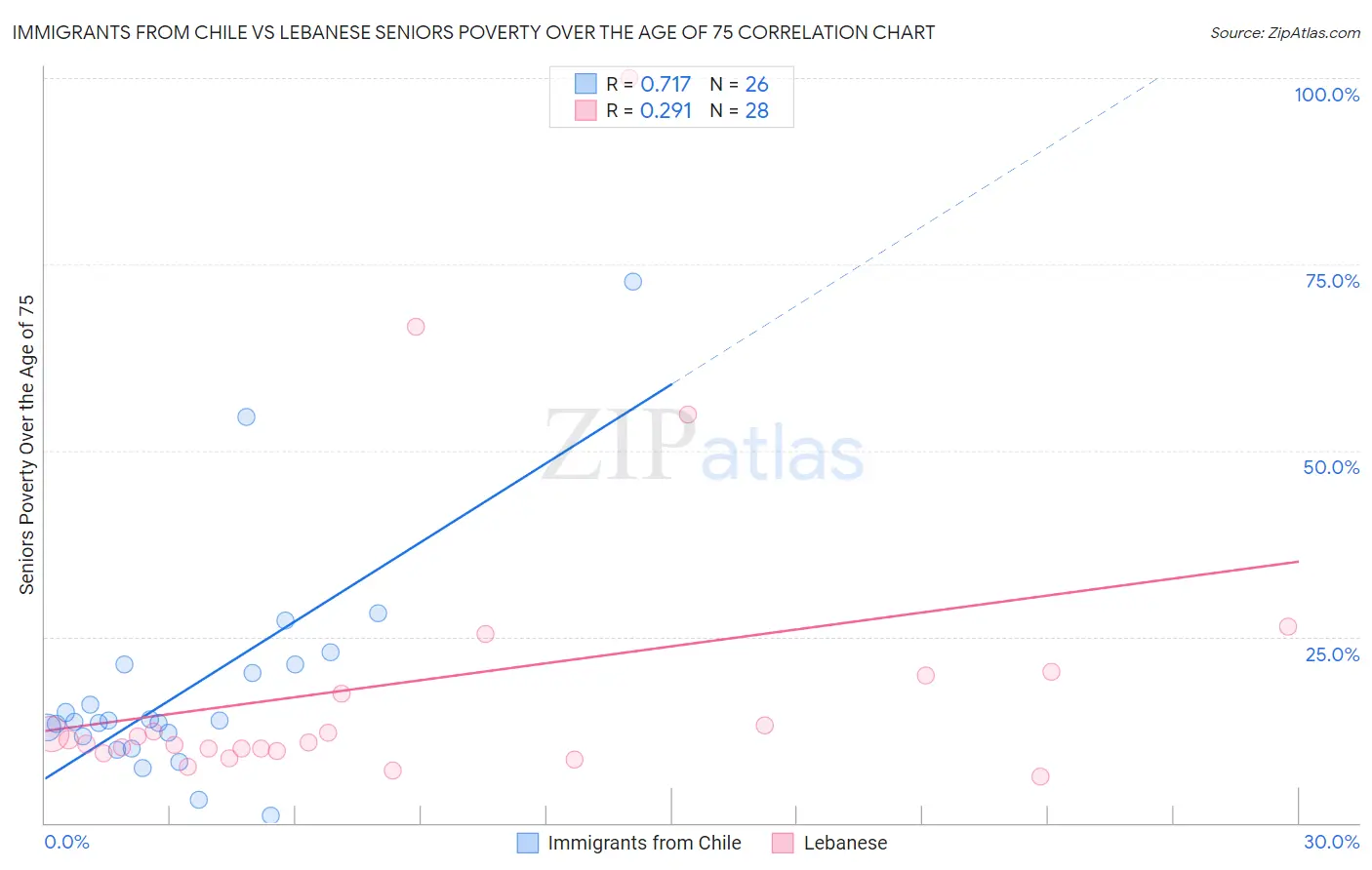 Immigrants from Chile vs Lebanese Seniors Poverty Over the Age of 75